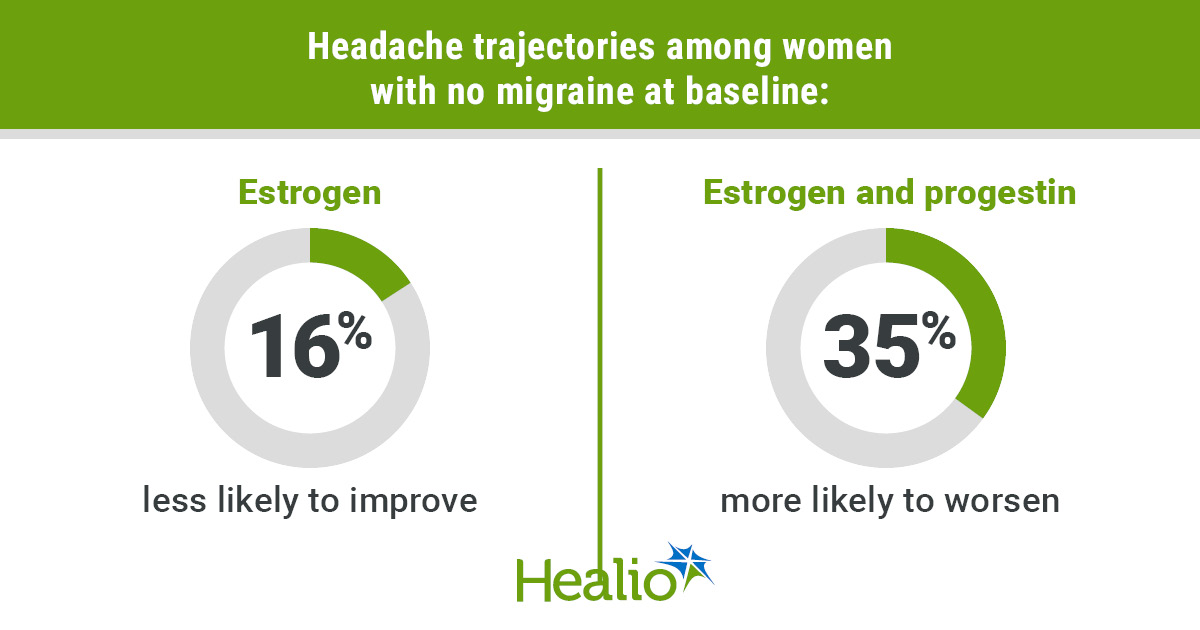 healioneurology's tweet card. MINNEAPOLIS — Headache trajectories vary for postmenopausal women who use menopausal hormone therapy, according to a poster presented at the American Headache Society 67th Annual Scientific Meeting...