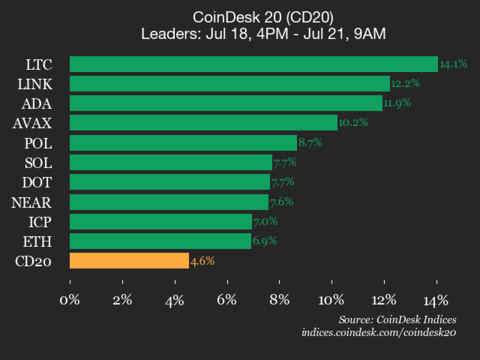 CoinDeskMarkets's tweet card. Chainlink (LINK) joined Litecoin (LTC) as a top performer, rising 12.2% from Friday.