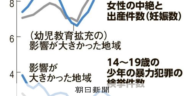 sy_mc's tweet card. 　幼児教育の拡充が、少年の暴力犯罪率や10代の妊娠率の低下につながっていたことが、東京大の山口慎太郎教授（労働経済学）らの研究で分かった。国による幼児教育への財政支出は、社会にとってどのような意義があ…