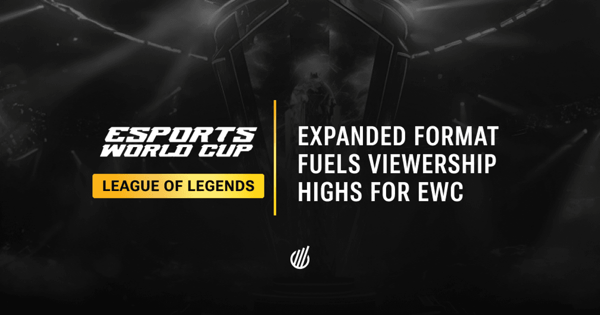 EsportsCharts's tweet card. Esports Charts presents the viewership statistics for the League of Legends Esports World Cup 2025 tournament. The event in Riyadh, Saudi Arabia, reached both higher watch time and peak concurrent...