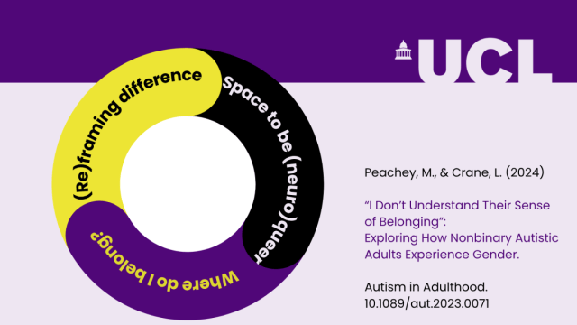 CRAE_IOE's tweet card. The study was led by a non-binary autistic researcher. Interviewed participants shared perceptions of gender as an internal feeling, shaped in interaction with others, and reflected on society̵…