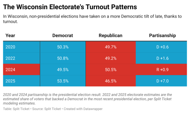 SplitTicket_'s tweet card. If you looked at the landslide Democratic victory in the state Supreme Court election in Wisconsin, you might think that public opinion had swung sharply and massively against Donald Trump and the …