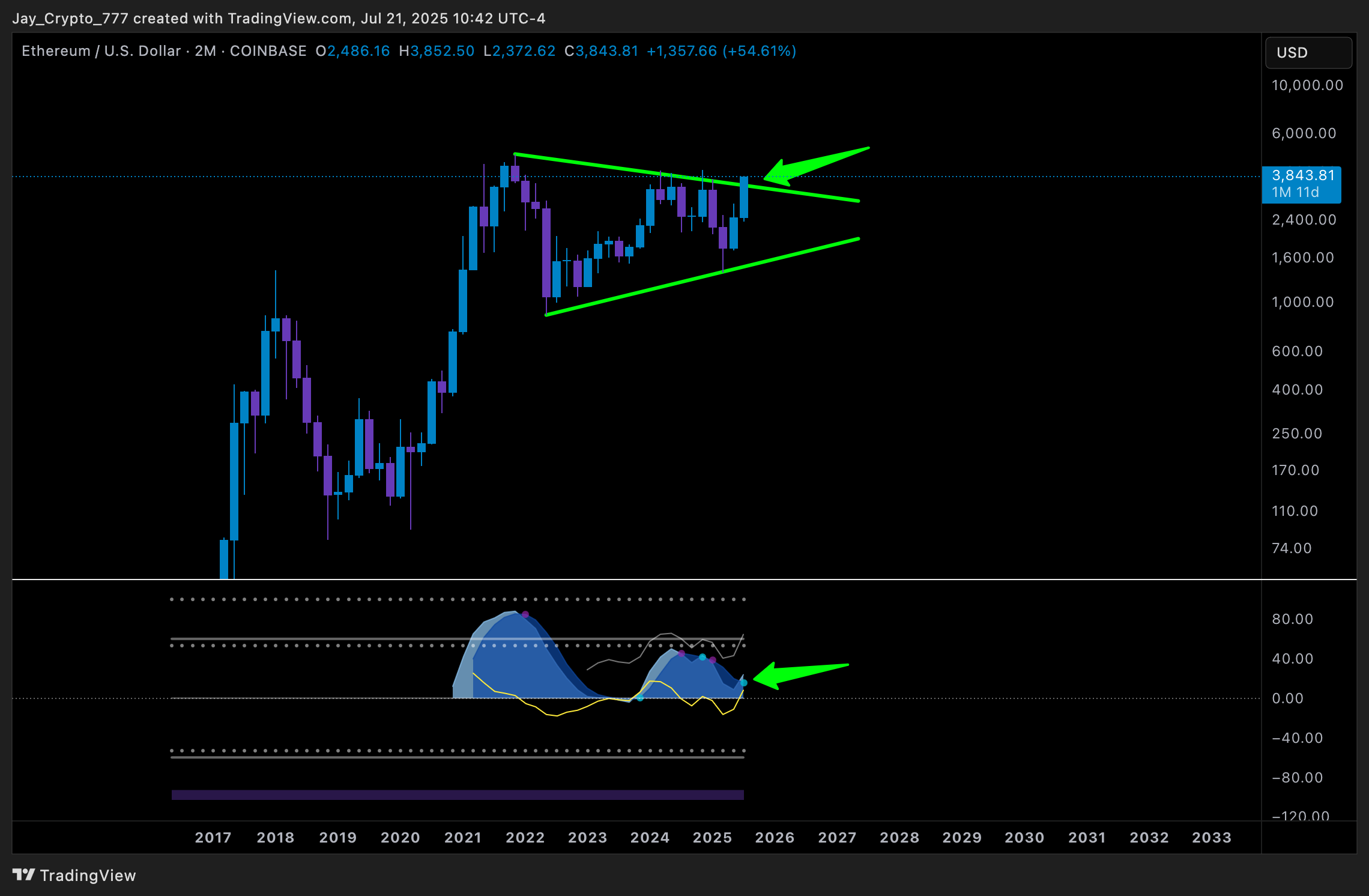 jayson_casper's tweet card. COINBASE:ETHUSD Chart Image by Jay_Crypto_777