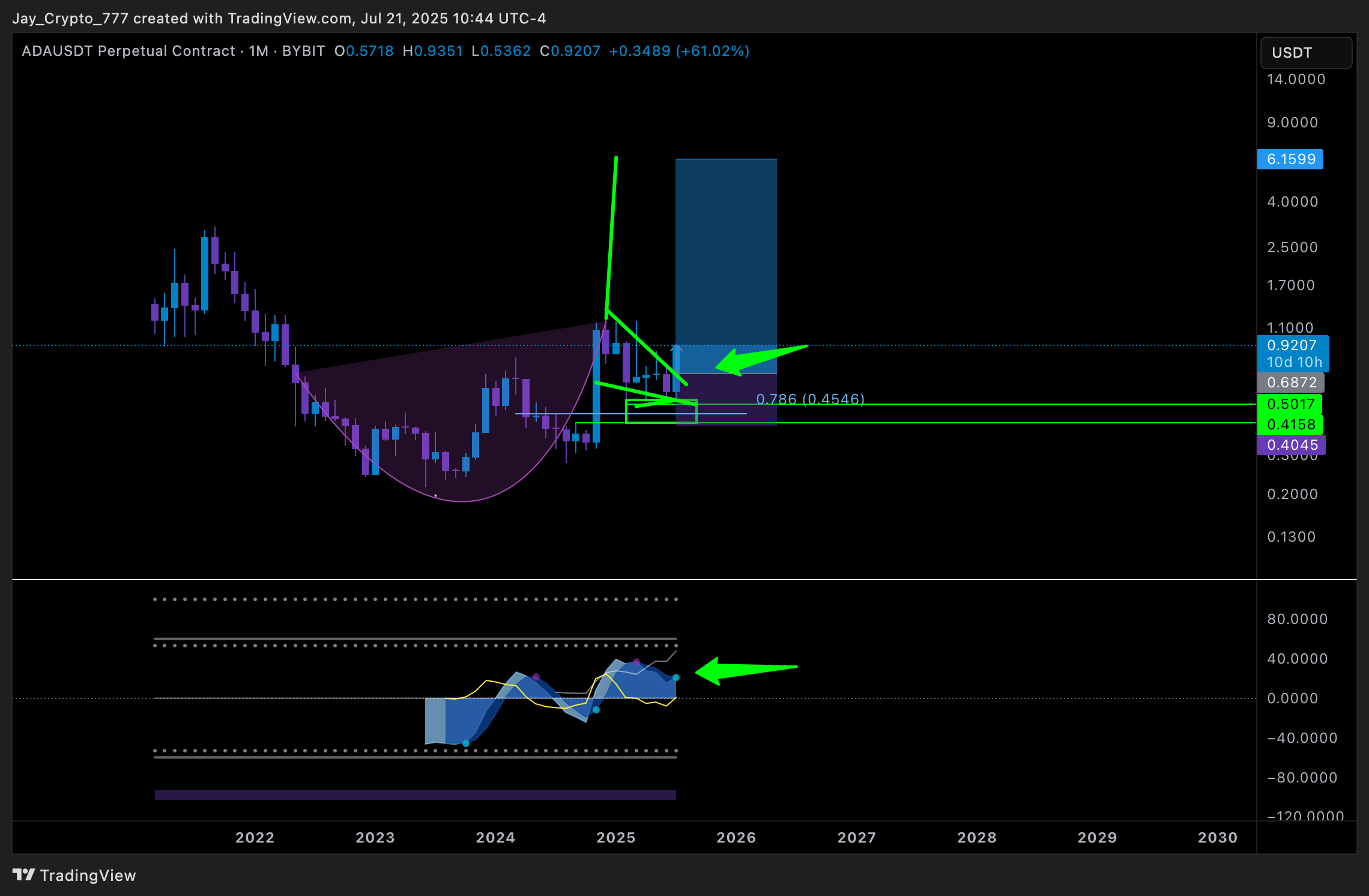 jayson_casper's tweet card. BYBIT:ADAUSDT.P Chart Image by Jay_Crypto_777