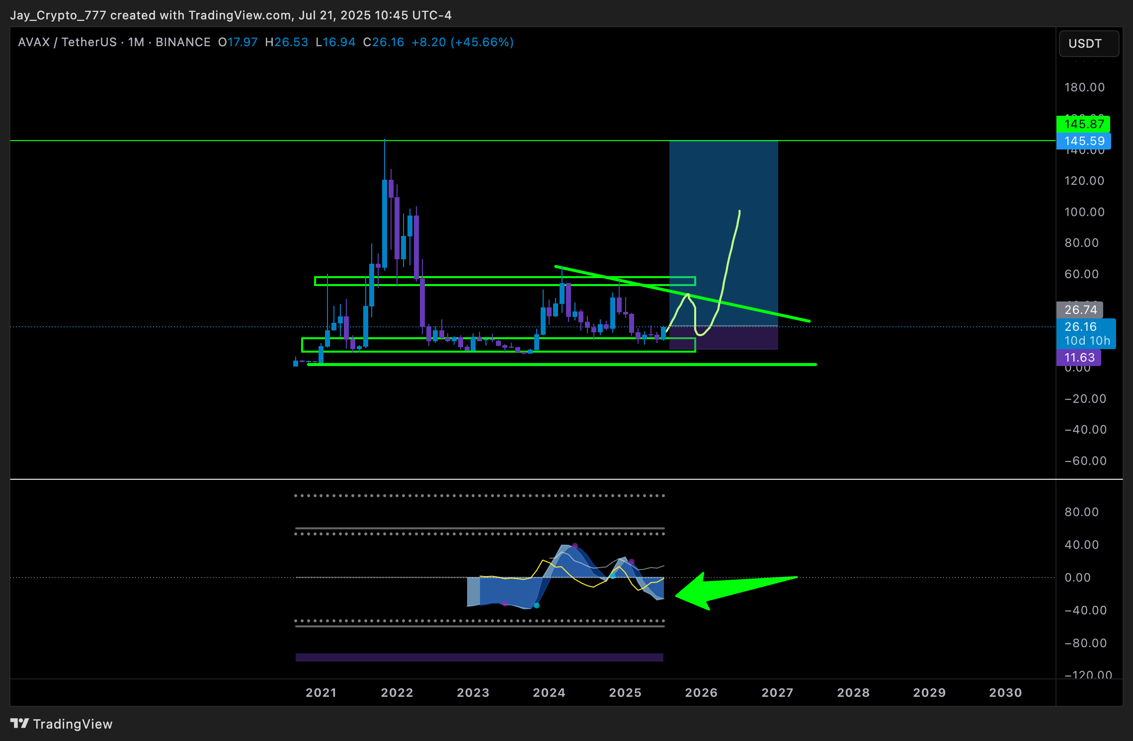 jayson_casper's tweet card. BINANCE:AVAXUSDT Chart Image by Jay_Crypto_777