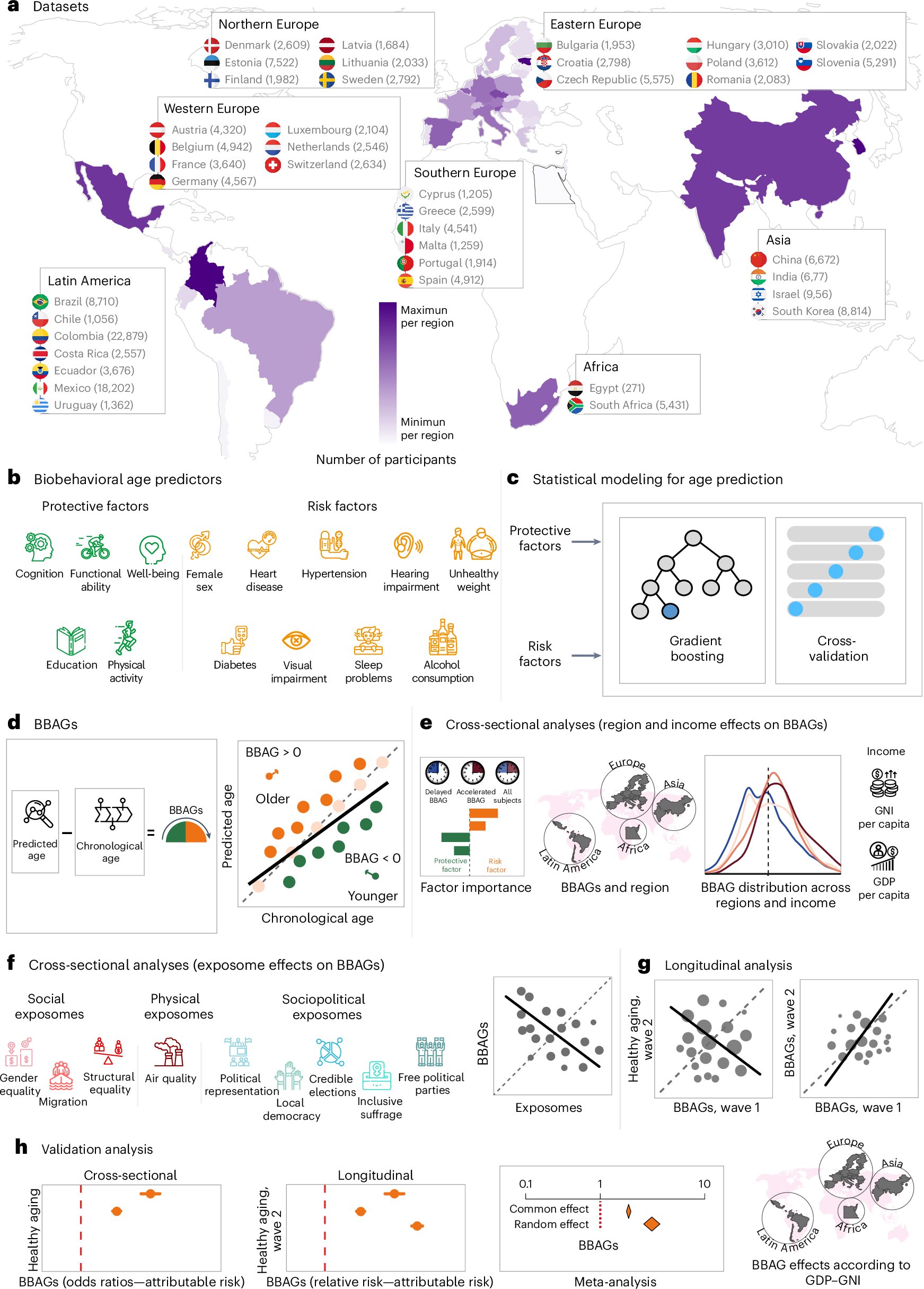 GMFHx's tweet card. Nature Medicine - Analyses of the exposomes of populations across 40 countries found global disparities in healthy aging attributed to diverse biological, socioeconomic and political factors, with...