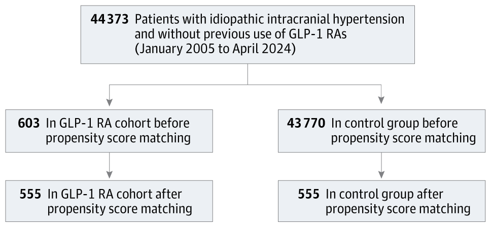 AshuPJadhav's tweet card. This cohort study analyzes electronic health record data for patients with idiopathic intracranial hypertension to assess whether therapy with glucagon-like peptide 1 receptor agonists is associated...