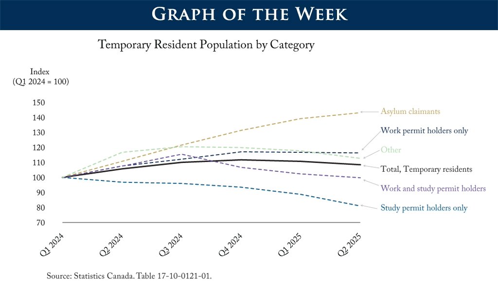 shuvmajumdar's tweet card. The unprecedented surge in population growth following the pandemic exacerbated Canada's housing shortage. However, recent changes to the federal government’s immigration policy are beginning to...