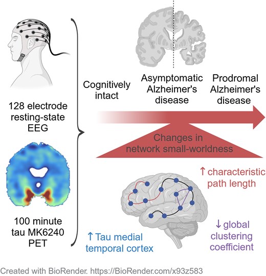 GorsevYener's tweet card. Spruyt et al. report that in asymptomatic Alzheimer’s disease higher tau PET load in medial temporal cortex is associated with decreasing global clustering