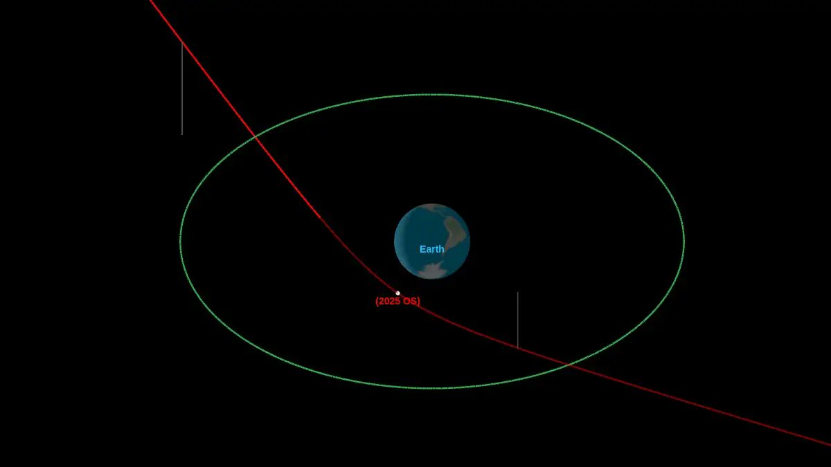 TheWatchers_'s tweet card. A newly discovered asteroid designated 2025 OS flew past Earth at a distance of just 0.03 LD (0.00007 AU / 10 457 km / 6 498 miles) at 03:21 UTC on July 19, 2025.