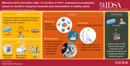 JIDJournal's tweet card. Twelve months on nucleos(t)ide reverse transcriptase inhibitor–based preexposure prophylaxis is not without mitochondrial toxicity in healthy young men, co