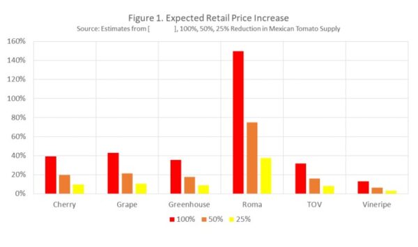 BRNAgNews_NH's tweet card. Mexican fresh tomato imports are now subject to a 17 percent tariff after nearly 30 years of complaints from U.S. growers. The U.S. fresh tomato industry has continuously requested relief from...