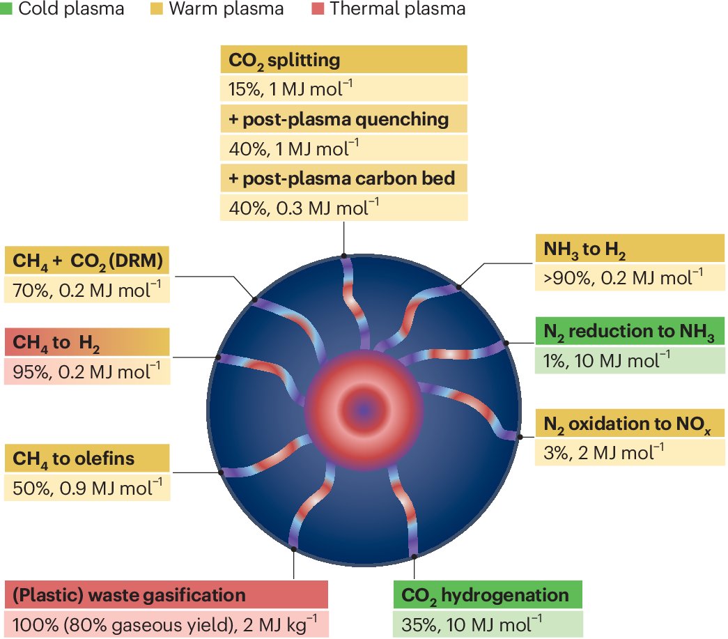 NatChemEng's tweet card. Nature Chemical Engineering - Plasma technology is gaining increasing interest in sustainable chemistry, by electrification of chemical reactions. This Comment discusses the potential and...