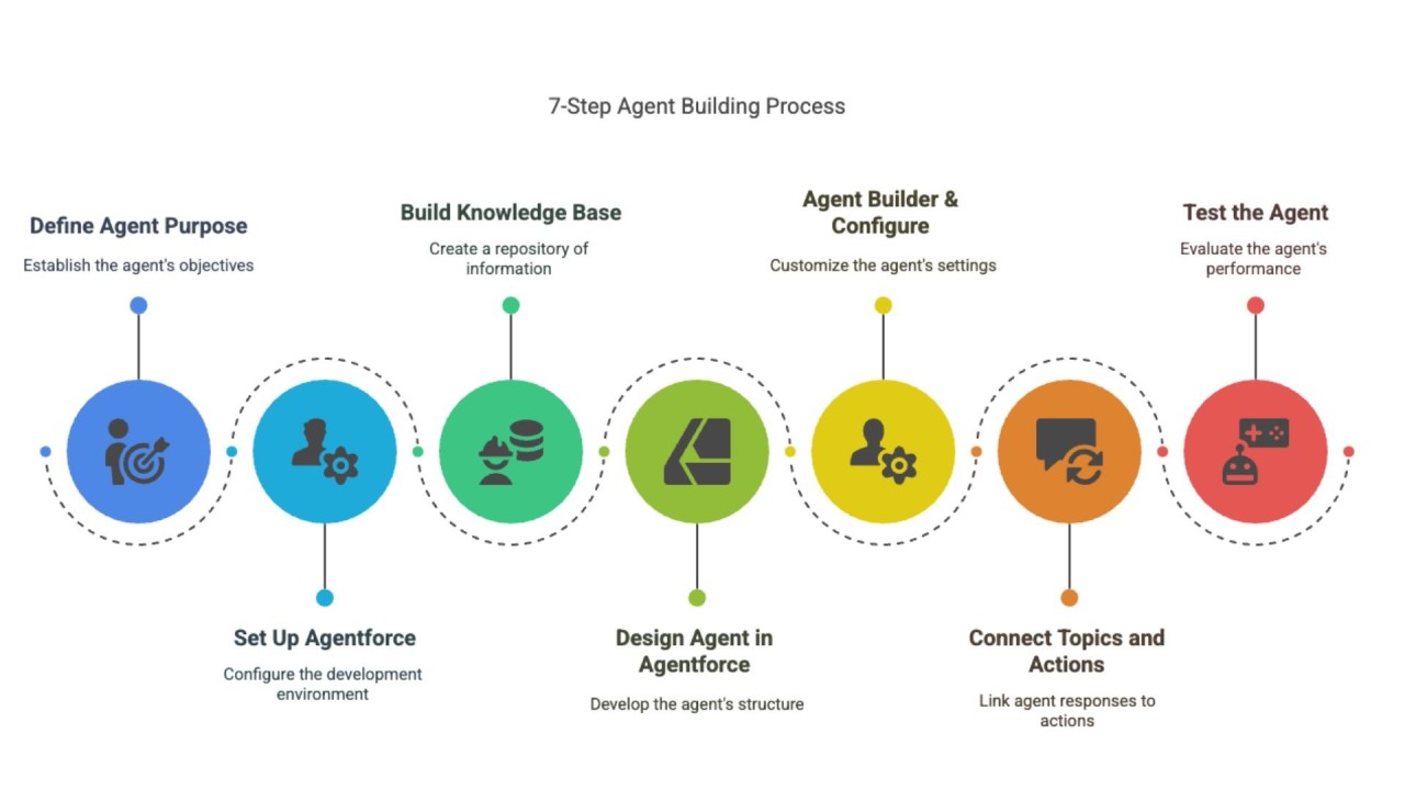 sfdcsheeba's tweet card. As AI rapidly evolves from a productivity tool to an autonomous collaborator, the shift toward an agentic mindset is becoming essential for organizations. Agentic AI refers to systems that can...
