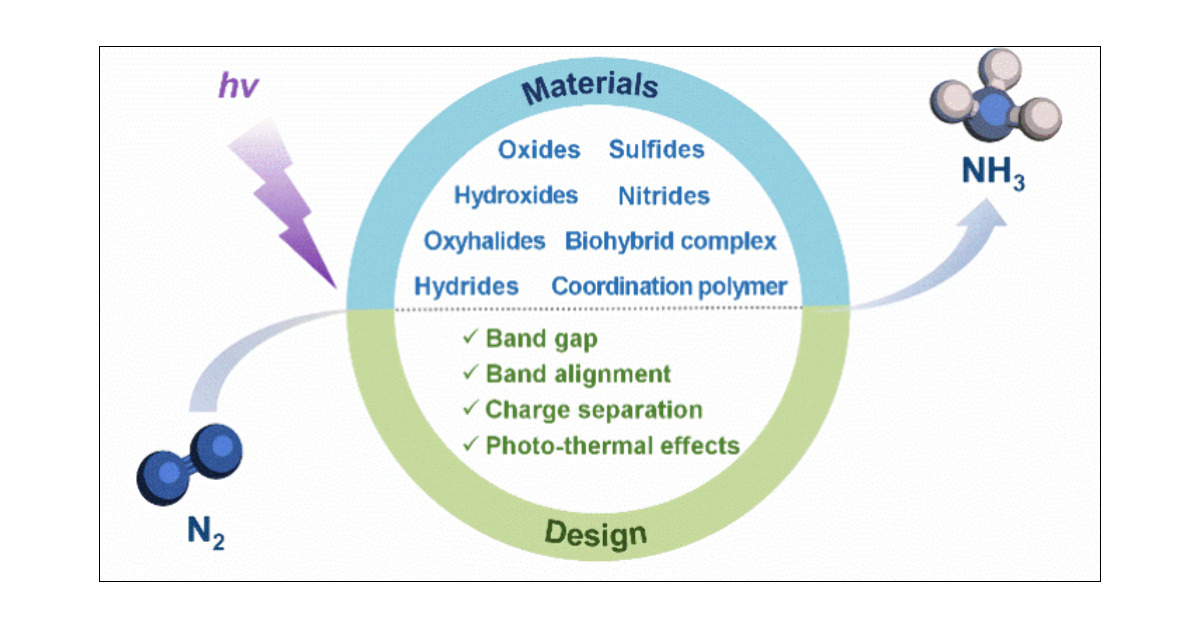 ACSCatalysis's tweet card. Sunlight and nitrogen are the most abundant resources on Earth. In addressing the challenges of the energy crises and carbon emissions, artificial photosynthesis for ammonia production shows promise...