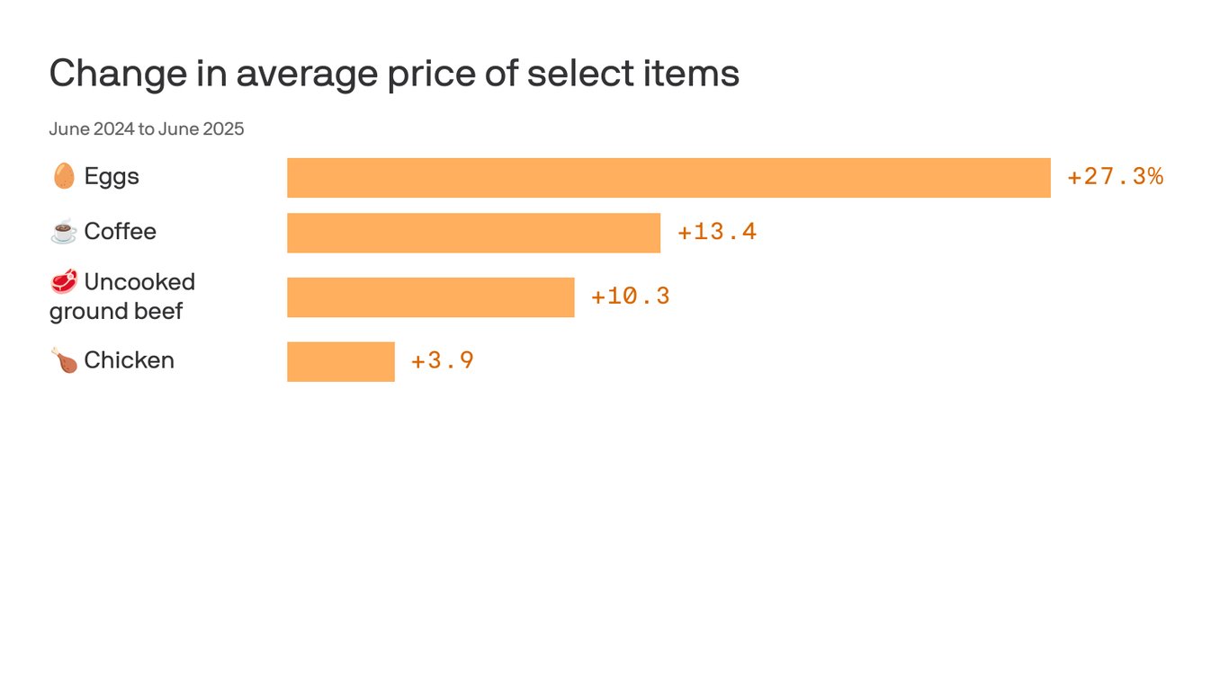 axios's tweet card. American families are feeling the pinch at the supermarket.