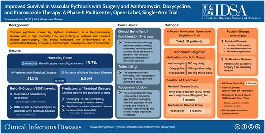 CIDJournal's tweet card. This multicenter, open-label, single arm study assessed a novel treatment regimen in 51 patients with vascular pythiosis. Combining surgery, azithromycin,