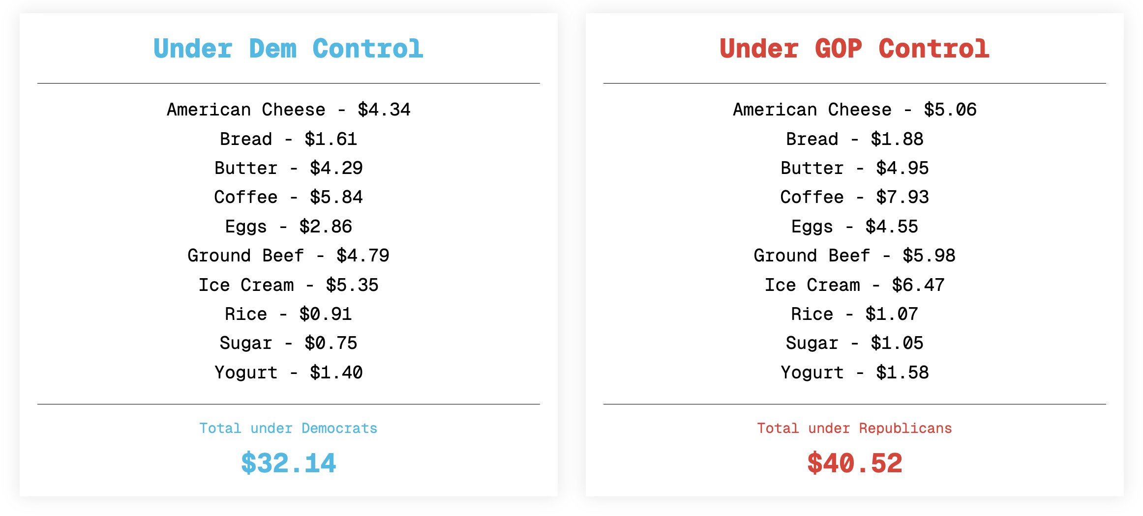 DWStweets's tweet card. PRICES ARE UP! Under Republicans, costs have soared and Americans are paying more than ever. Don’t believe us? Select your items below, head to check out, and see for yourself just how much more...