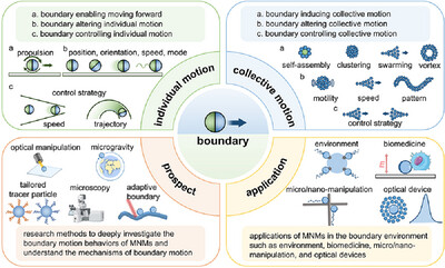 nanomotorupdate's tweet card. Micro/nanomotors (MNMs) exhibit distinct motion behaviors near boundaries that are pervasive in real-world environments. This review categorizes different boundary types and examines their influence...
