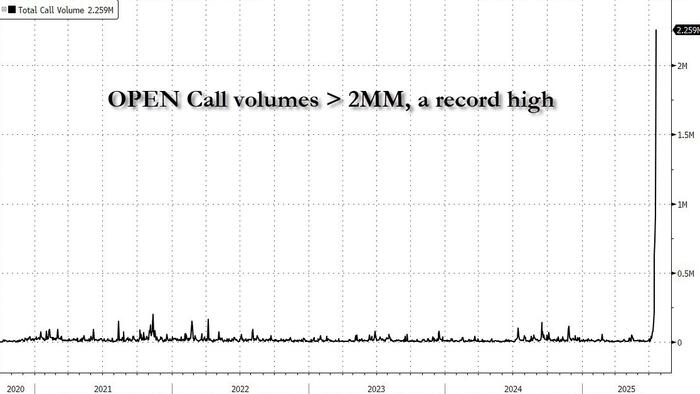 zerohedge's tweet card. Tiny Opendoor Technologies made up 10% of all US trading volumes today!