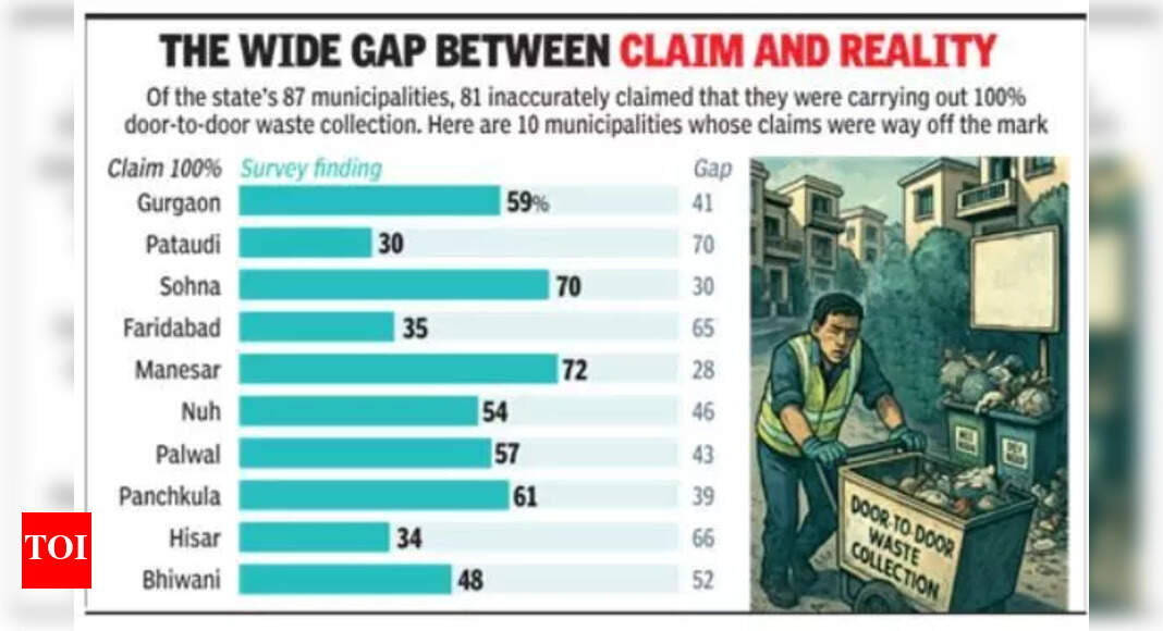 malpani's tweet card. Gurgaon: After the Swachh Survekshan results were declared on July 17, city residents spoke about alleged data manipulation. They asked how Gurgaon co.