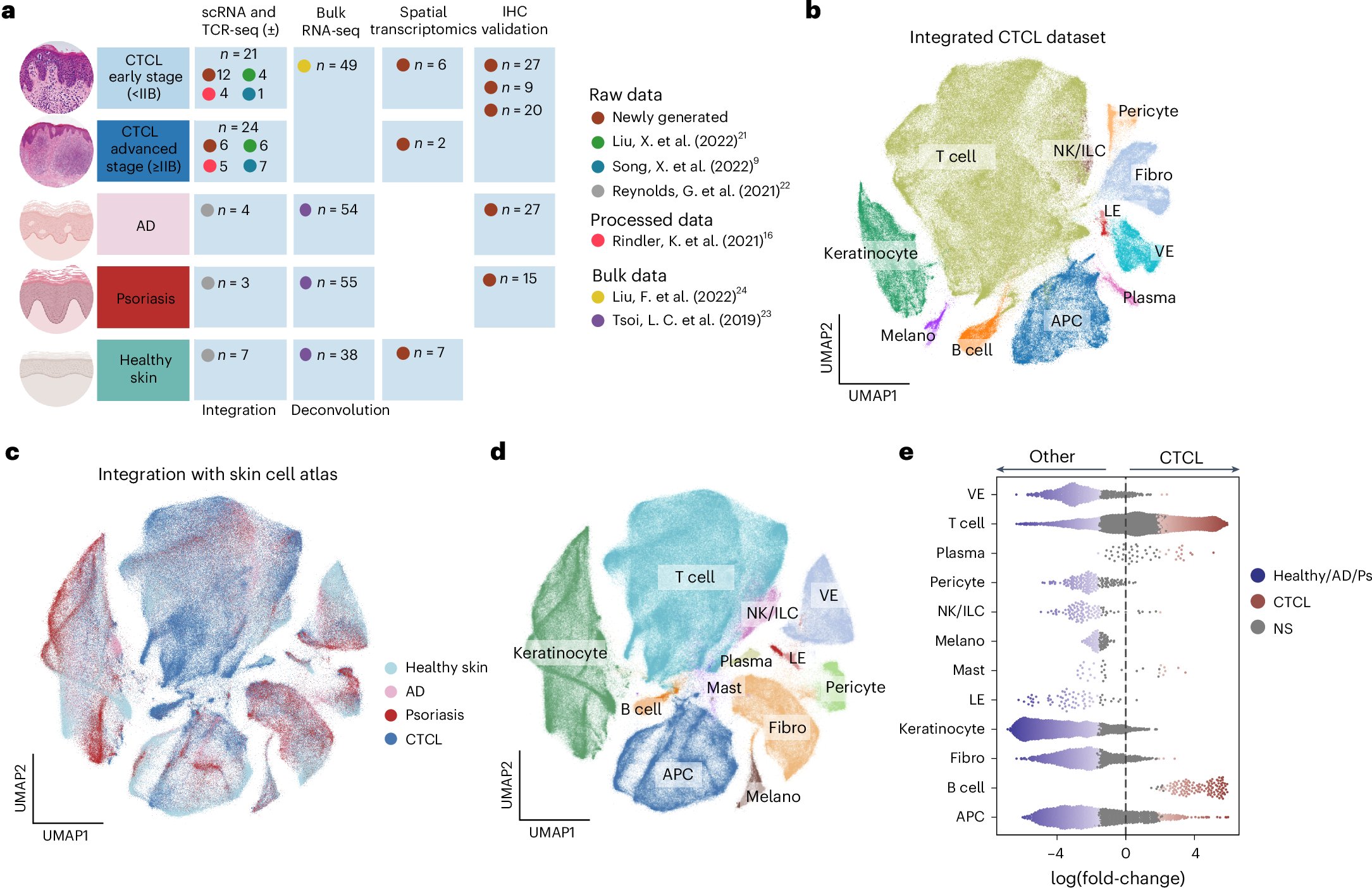 RuoyanLi's tweet card. Nature Immunology - Haniffa and colleagues provide diagnostic aids, potential biomarkers for disease staging and therapeutic strategies for cutaneous T cell lymphoma.