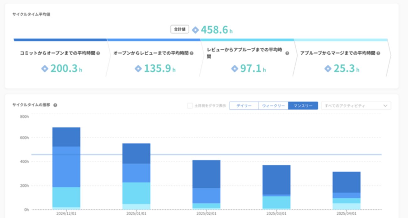 FindyTeamPlus's tweet card. Findy Team+ 導入してからの フロントエンドチームの開発改善について 1. はじめに はじめに こんにちは、BBSakura Networks 株式会社(以降 BBSakura) で OCXのフロントエンドを開発しているソンと申します。 BBSakuraのフロントエンド開発では、チームで協力しながら開発を進め…