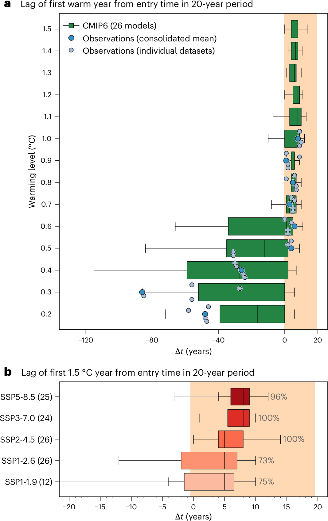 Bevacqua_E's tweet card. Nature Climate Change - What a first year with temperature 1.5 °C above the pre-industrial baseline implies for long-term temperature goals is unclear. Here the authors show that such a...