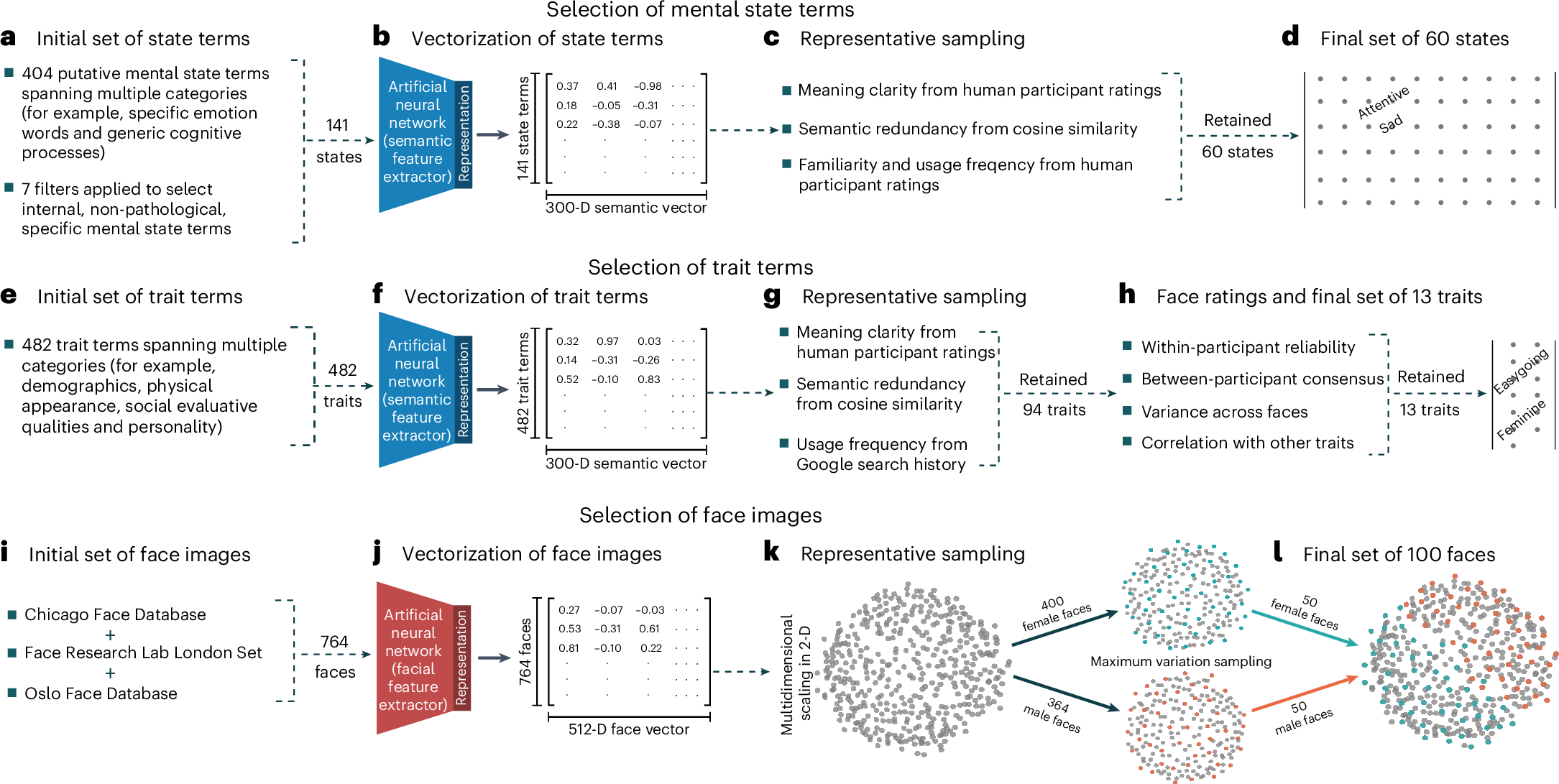 LinChujun's tweet card. Nature Human Behaviour - In this Stage 2 Registered Report, Lin et al. show that trait impressions of faces are correlated with and causally influence mental state inferences from the same faces.