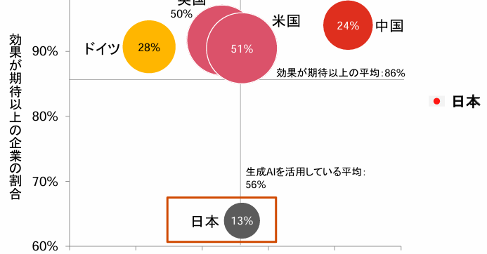 itm_aiplus's tweet card. AIで効果を創出できる企業と、そうでない企業の差はどこにあるのか──PwCコンサルティングの調査結果と、同社のの三善心平氏（執行役員パートナー）への取材からひもとく。