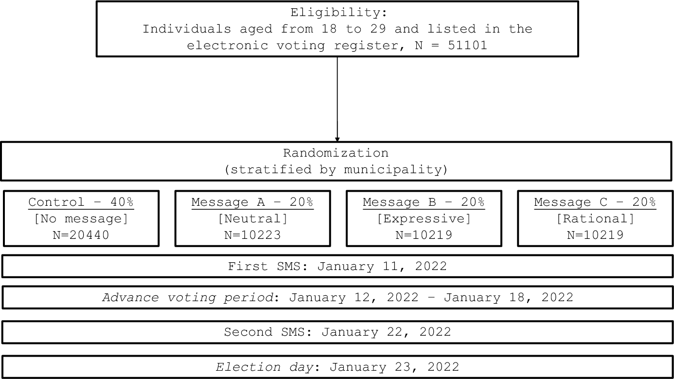 PolBehavior's tweet card. Political Behavior - Using a large randomized controlled trial and rich individual-level data on eligible voters and their household members, we evaluate how get-out-the-vote (GOTV) appeals affect...