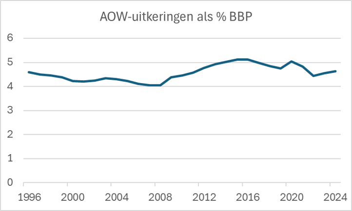 vzuidam's tweet card. Alarmbellen gingen af toen het CBS rapporteerde dat in 2024 voor het eerst meer dan de helft van de AOW-uitkeringen uit de algemene middelen is betaald en niet uit de premies. Die grens van 50% hee…