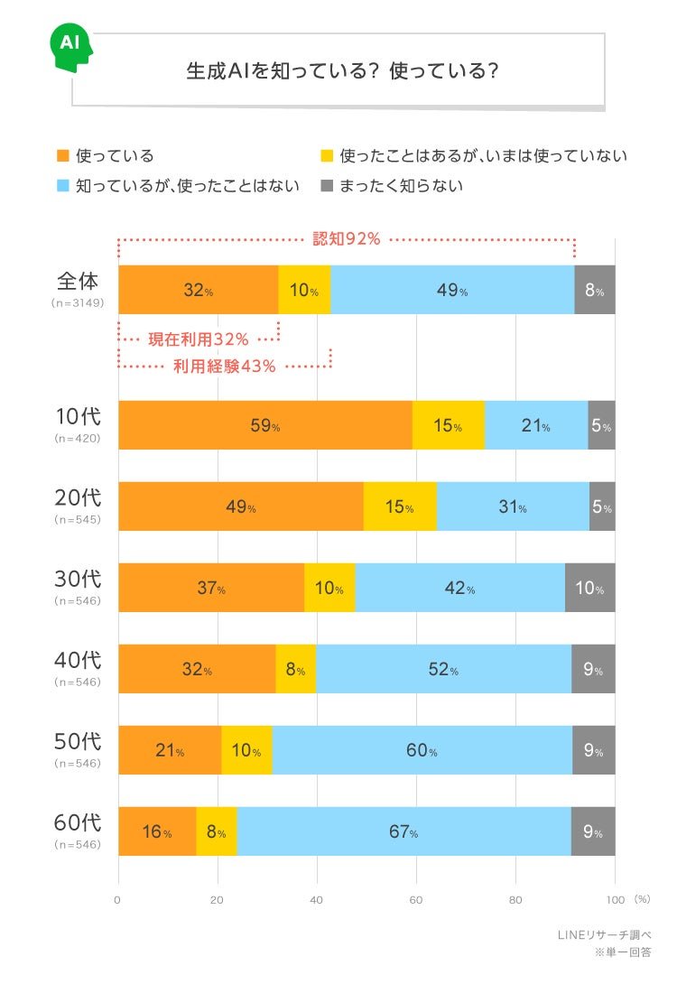 itm_aiplus's tweet card. 生成AIの利用率は10代が最も高く、約6割——LINEヤフーが7月22日に発表した調査で、こんな結果が出た。