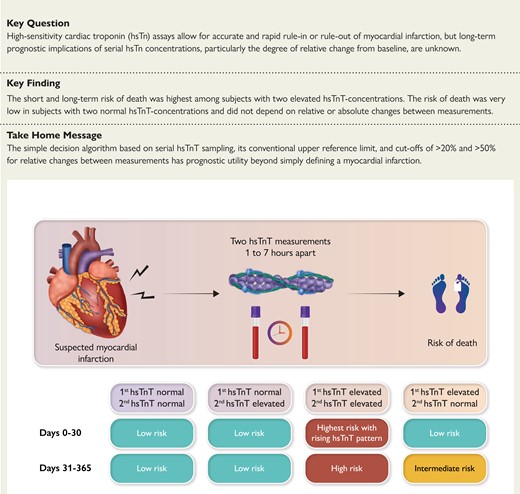 MananPareekMD's tweet card. AbstractBackground. Long-term prognostic implications of serial high-sensitivity troponin concentrations in subjects with suspected acute coronary syndrome