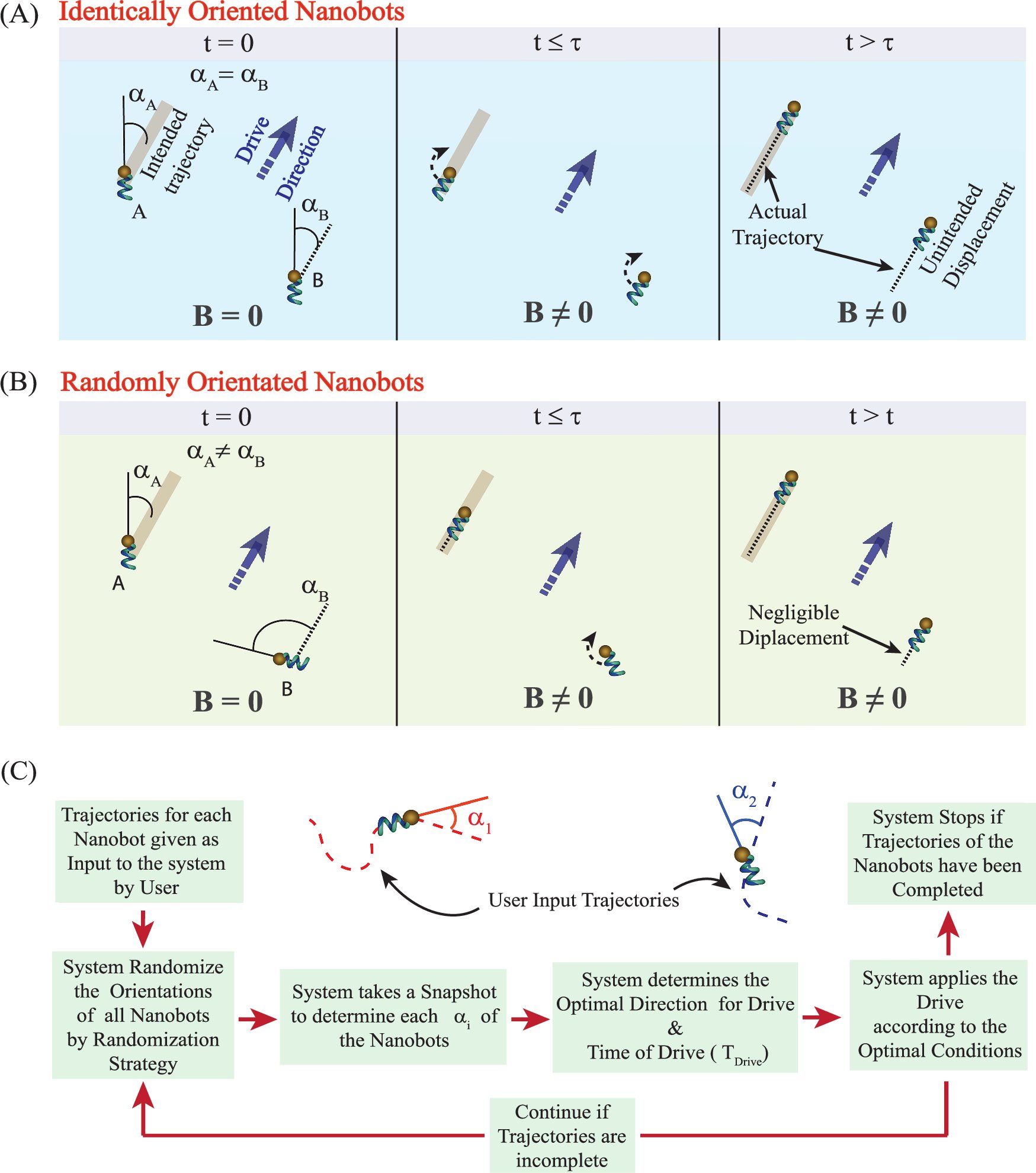 GroupGhosh's tweet card. Nature Communications - A key challenge for submicrometer magnetically actuated devices is achieving individual control under a global field. The authors present strategies to selectively and...