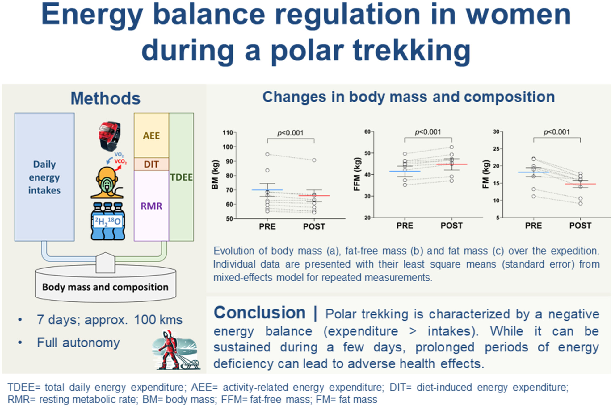 UniversitySA's tweet card. Polar trekking is characterized by a negative energy balance. While it can be sustained during a few days, prolonged periods of energy deficiency can lead to adverse health effects.