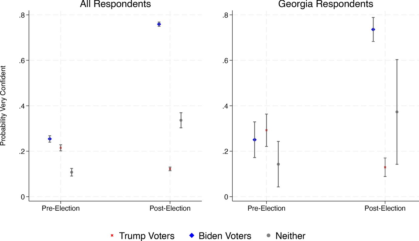 PolBehavior's tweet card. Political Behavior - Can allegations of electoral fraud and misconduct undermine participation in democratic politics? If so, how large and long lasting are these turnout declines? We investigate...