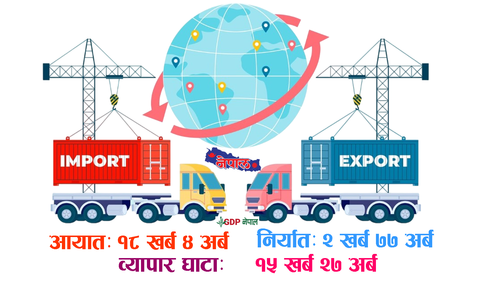 GdpNepal's tweet card. काठमाडौं । नेपालले गत आर्थिक वर्ष (२०८१/८२) मा कूल १८ खर्ब ४ अर्ब १२ करोड २७ लाख रुपैयाँ बराबरको वस्तु आयात गरेको छ । भन्सार विभागका अनुसार आयात व्यापार १३.२५ प्रतिशतले बढेको छ भने यस अवधिमा निर्या…