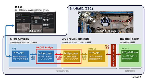 KENKAI_JAXA's tweet card. 国立研究開発法人宇宙航空研究開発機構（JAXA）は、オープンソースソフトウェア「ROS2 and cFS System（RACS2）Bridge(*1)」の軌道上実証実験を2025年5月に実施し、機能確認に成功しました。