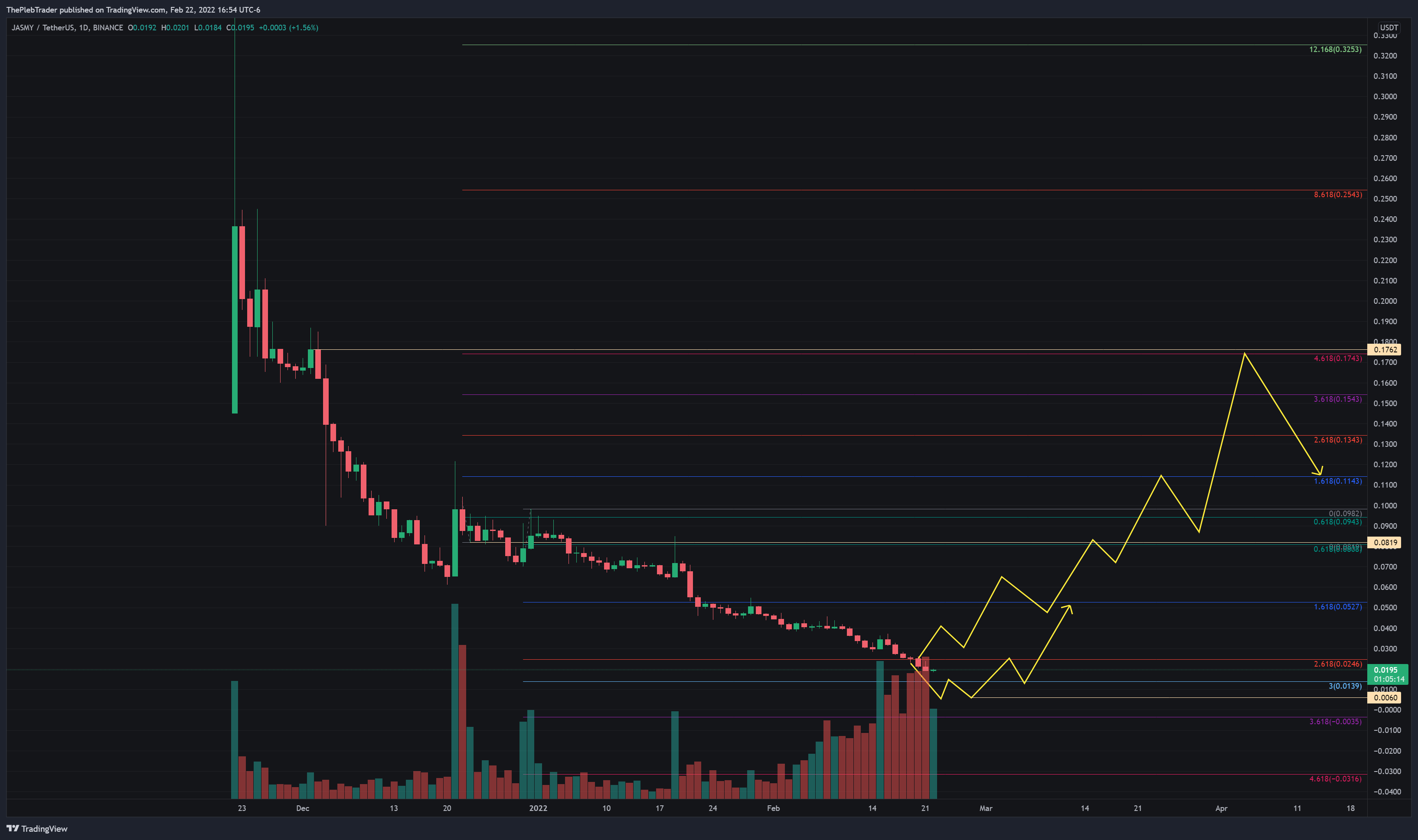 ThePlebTrader's tweet card. BINANCE:JASMYUSDT Chart Image by ThePlebTrader