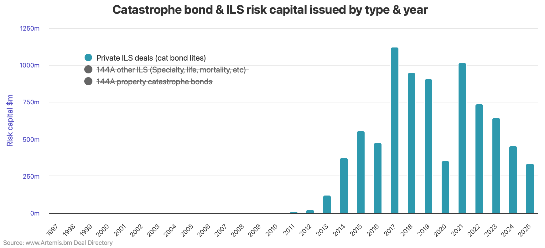 artemisbm's tweet card. Another private catastrophe bond has come to market recently, as we've learned of a new $37.5 million Eclipse Re Ltd. (Series 2025-1A) privately