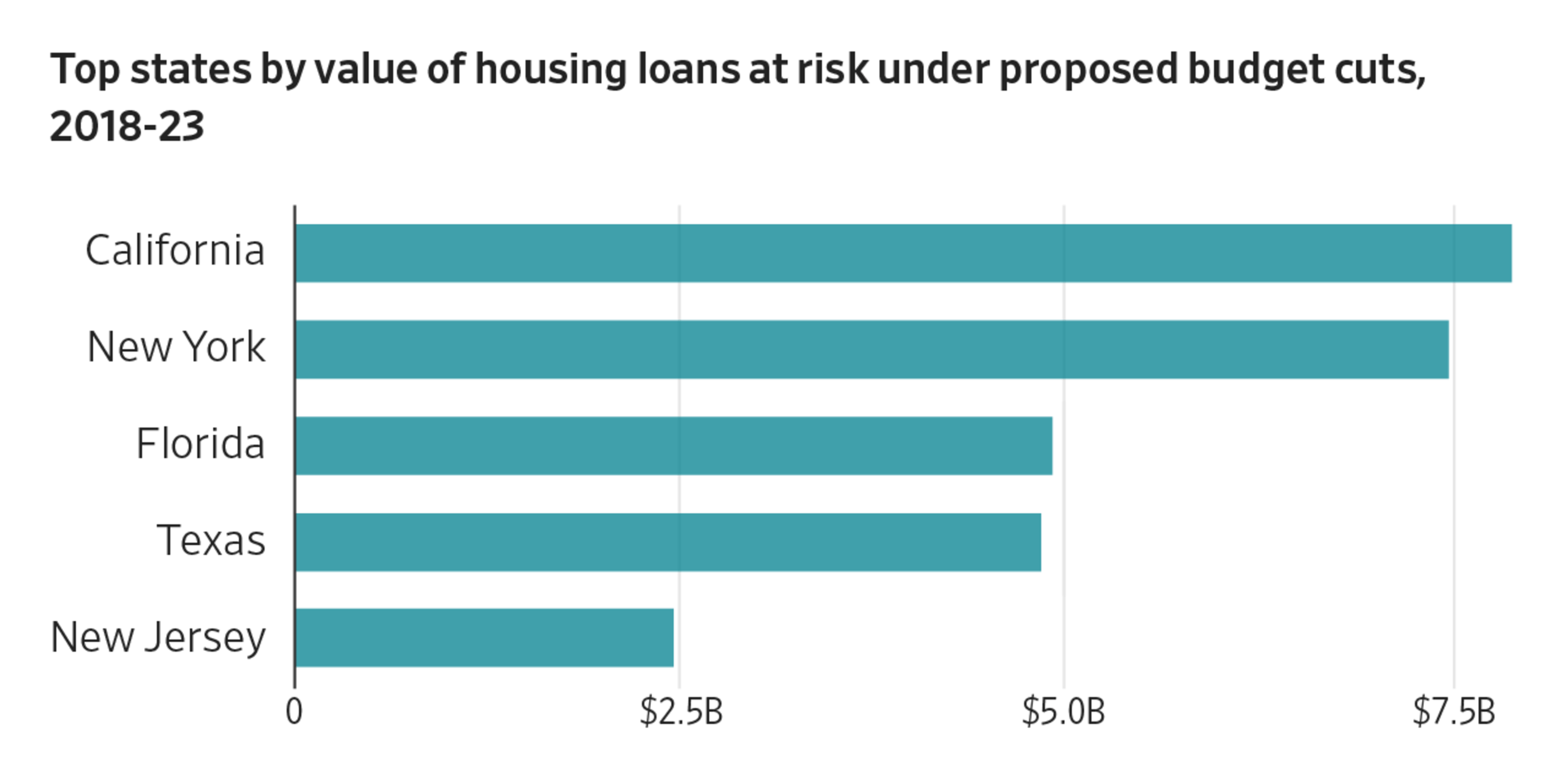 theNYHC's tweet card. The Trump administration’s plan to cut $27 billion would make it harder to maintain and pay debt on these properties, developers say.