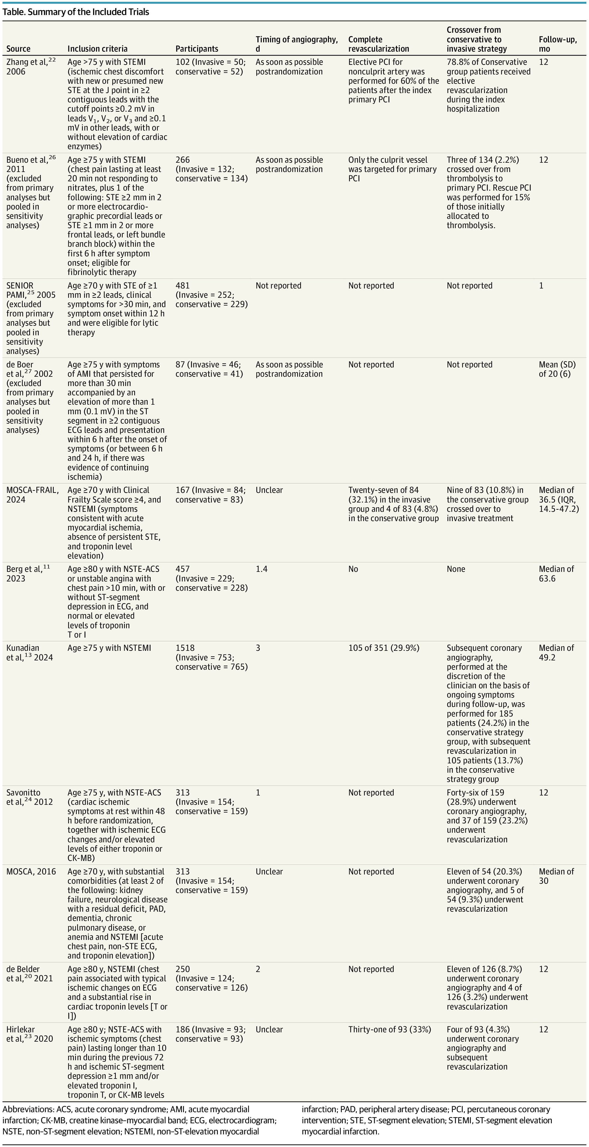 cpgale3's tweet card. This systematic review and meta-analysis examines the association of an early invasive strategy vs a conservative strategy with clinical outcomes for patients 70 years or older who present with acute...
