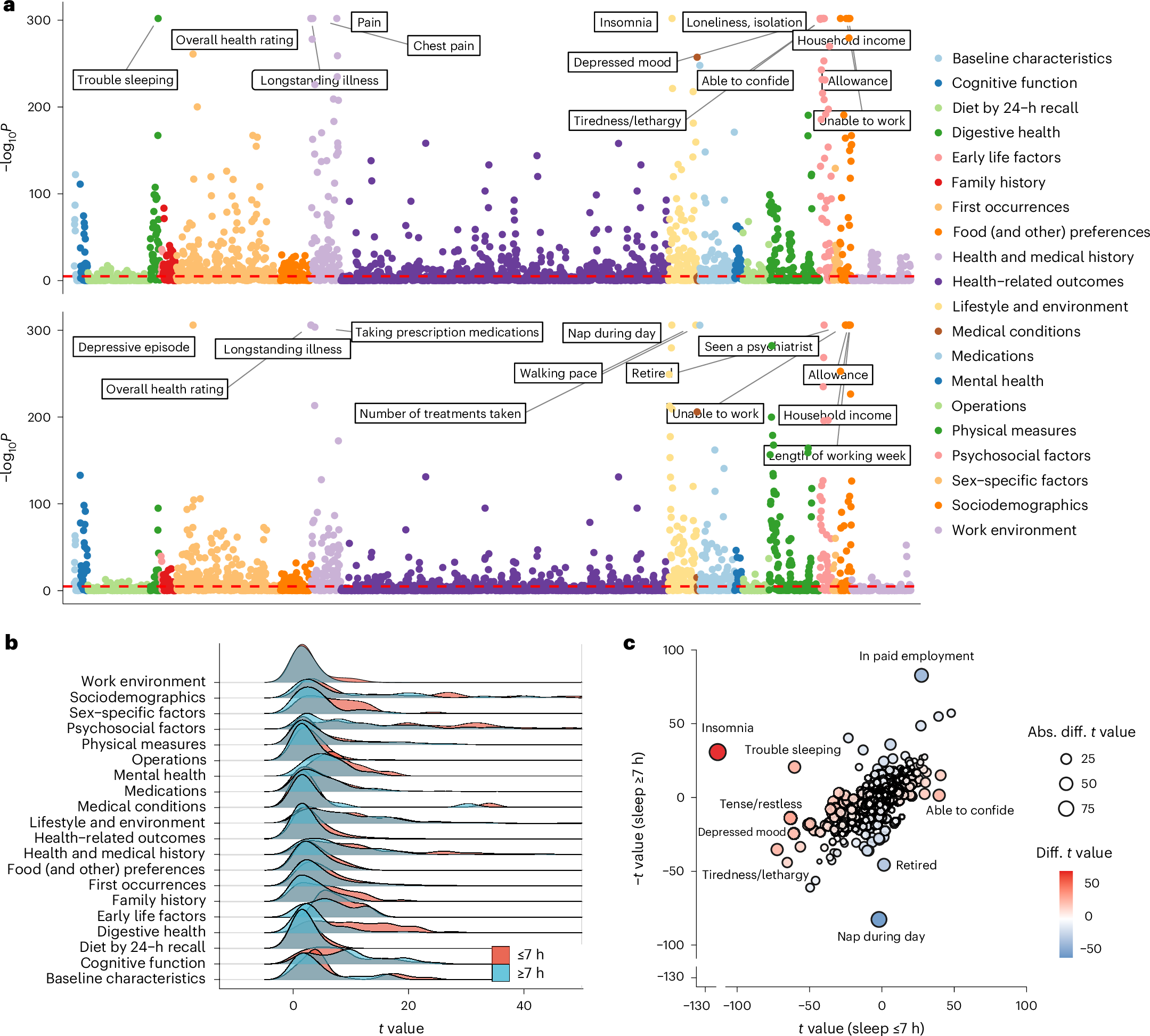 BJSahakian's tweet card. Nature Mental Health - Using data from the UK Biobank, the authors investigate the differences between short and long sleep duration regarding genetics, biomarkers and phenotypic implications.