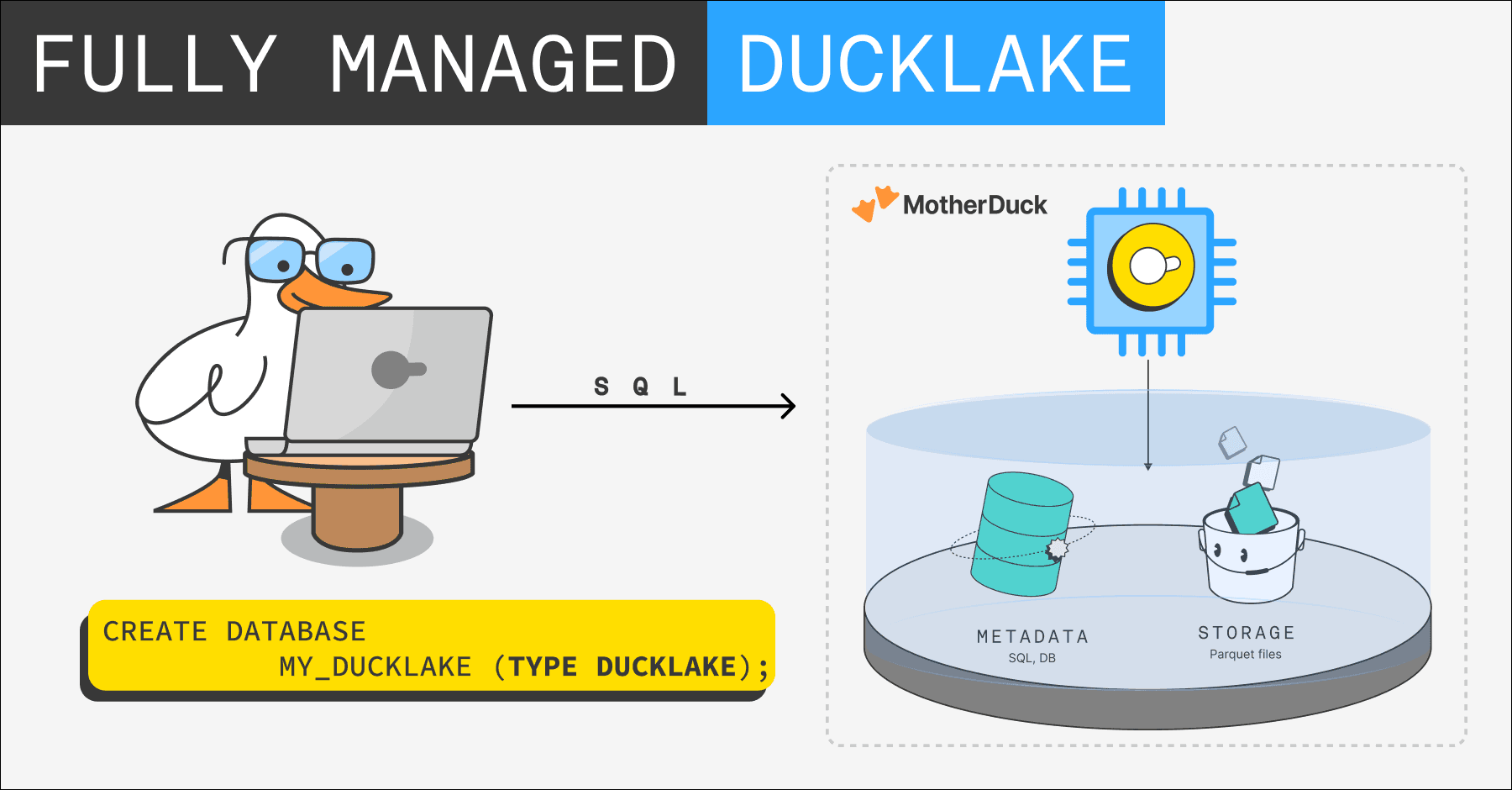 motherduck's tweet card. Preview support of MotherDuck includes both fully-managed DuckLake support and ability to bring your own bucket. Combined with MotherDuck's storage, you get both high-speed access to recent data and...