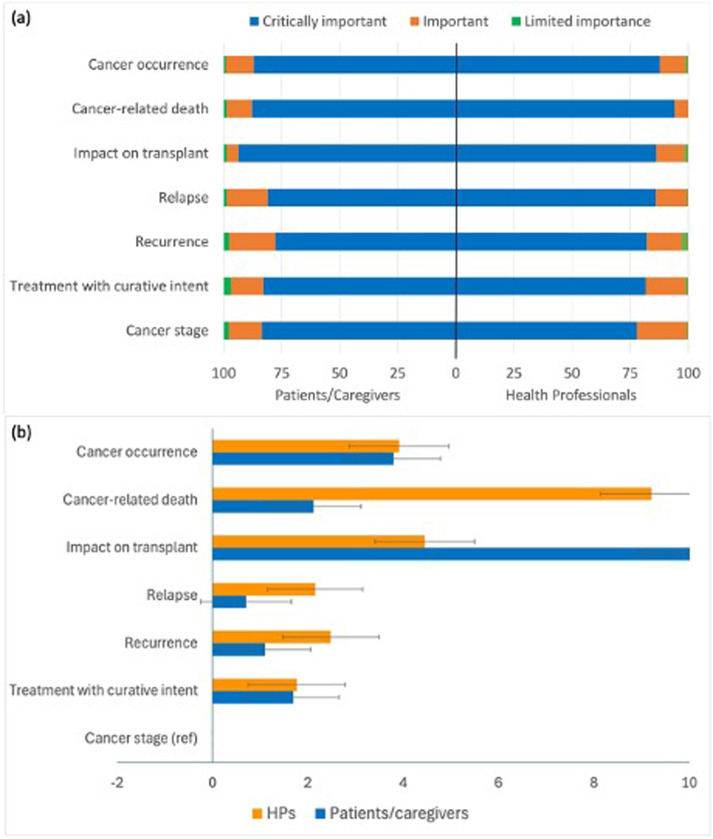 ASPNeph's tweet card. The Standardized Outcomes in Nephrology-Transplantation (SONG-Tx) international consensus process, involving patients, caregivers and health professionals, identified cancer as a core outcome for...