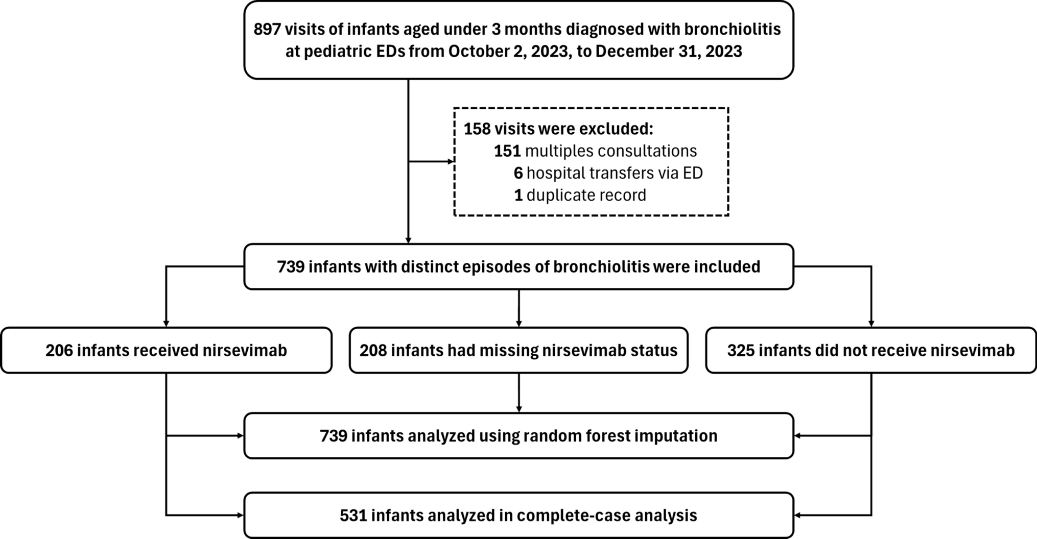 Tim_van_Hasselt's tweet card. European Journal of Pediatrics - Respiratory syncytial virus (RSV) is a leading cause of infant morbidity. France has implemented a national campaign using nirsevimab to prevent RSV-related...