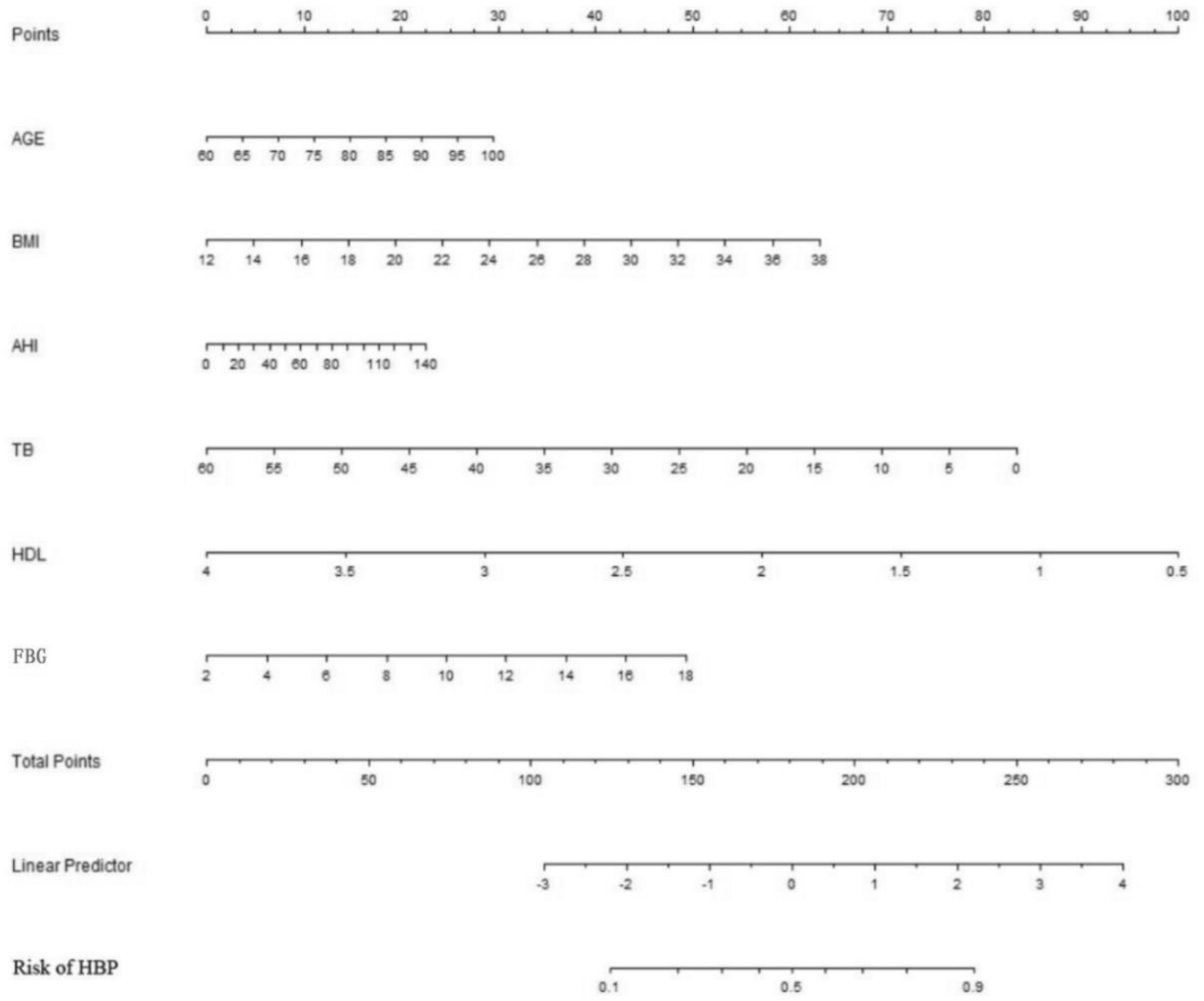 acer_journal's tweet card. Aging Clinical and Experimental Research - To construct a novel model or a scoring system to predict hypertension comorbidity in older patients with obstructive sleep apnea syndrome (OSAS). A total...