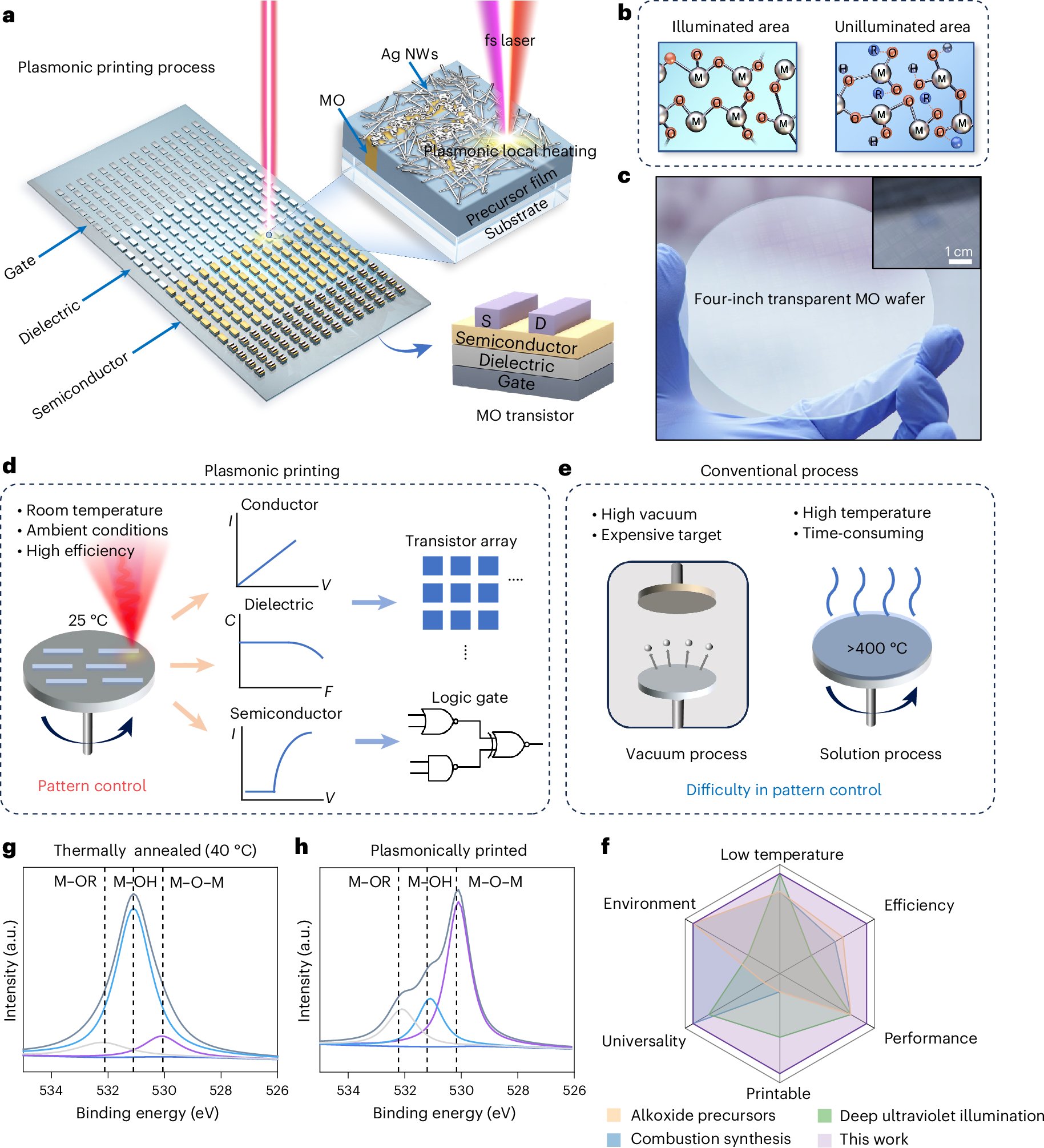 NatureMaterials's tweet card. Nature Materials - A universal, high-resolution printing technology for metal oxide thin-film transistors is still lacking. A plasmonic printing technology is reported to fabricate...