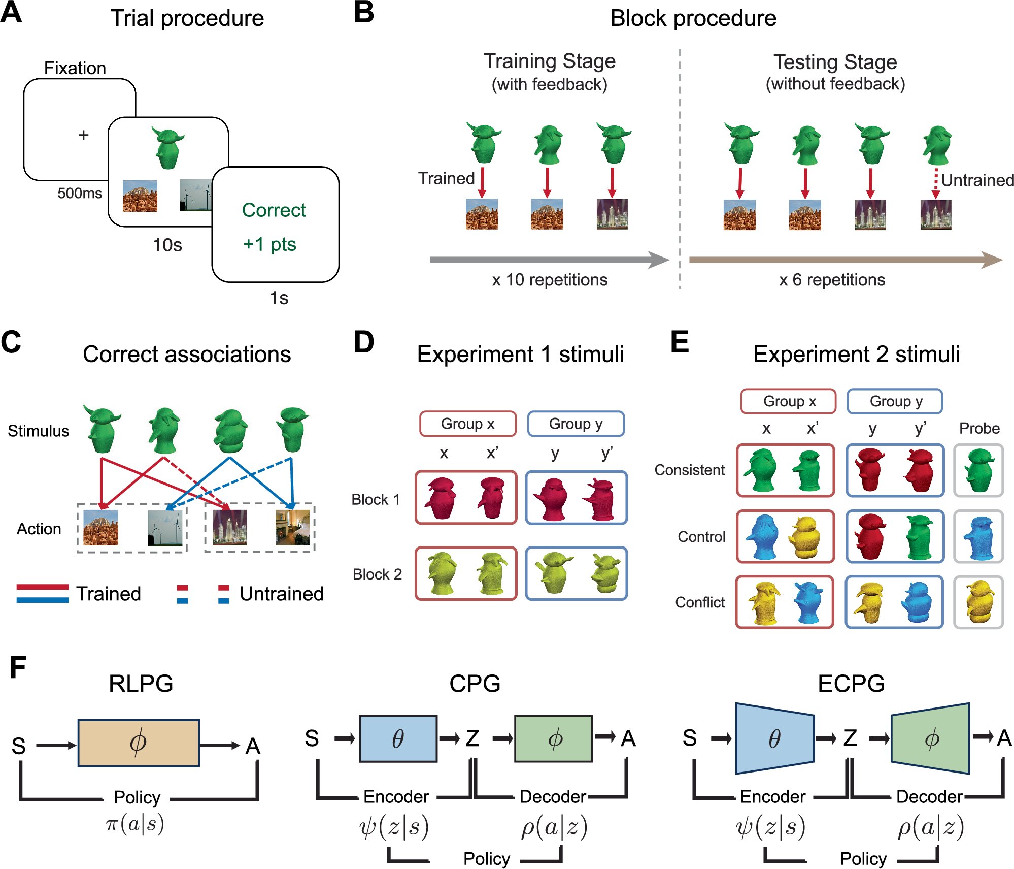 alimahmoodi88's tweet card. Nature Communications - Reinforcement learning models of human behavior are limited in explaining the capacity for generalization. Here, the authors propose an efficient coding principle for...